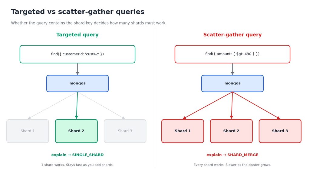 MongoDB targeted vs scatter-gather queries diagram comparing single-shard queries using a shard key with scatter-gather queries that access all shards through mongos.