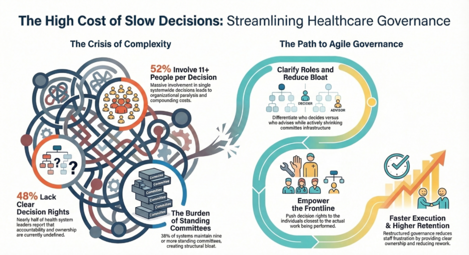 Infographic showing the high cost of slow decisions in healthcare governance, highlighting complex decision processes with many stakeholders, lack of clear decision rights, and the shift toward agile governance with clarified roles, empowered frontline teams, and faster execution.