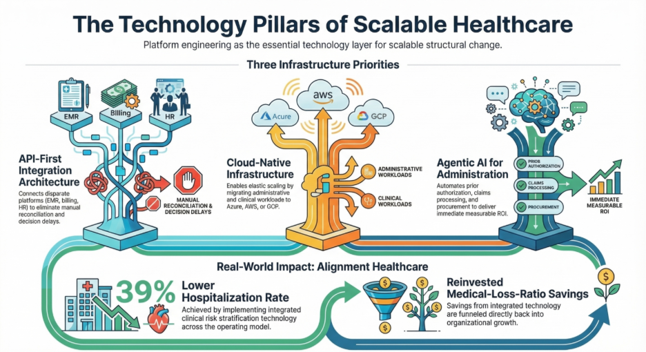 Infographic showing the technology pillars of scalable healthcare including API-first integration architecture, cloud-native infrastructure (AWS, Azure, GCP), and agentic AI for healthcare administration to improve efficiency and reduce hospitalization rates.