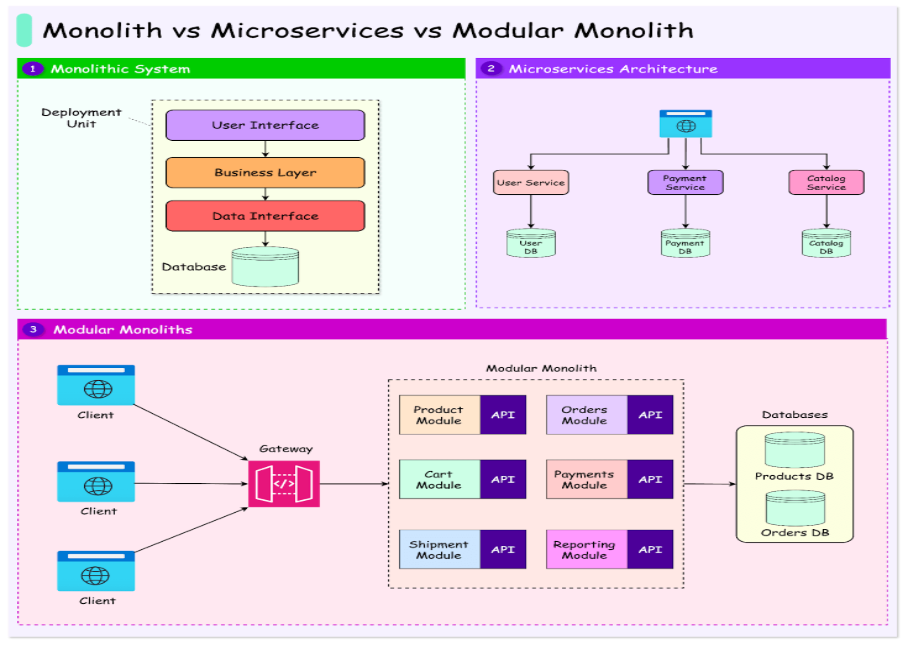 Diagram comparing Monolithic Architecture, Microservices Architecture, and Modular Monolith showing system structure, services, APIs, and databases.