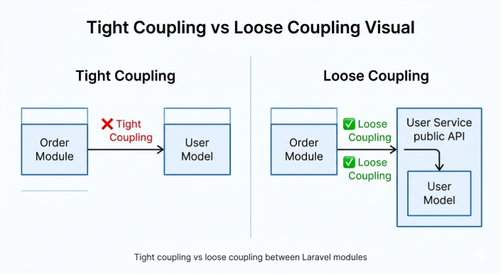 Tight coupling vs loose coupling diagram showing Order module directly accessing User model versus using a User service public API.