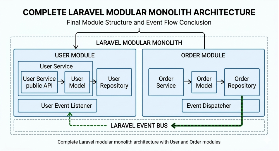 Complete Laravel modular monolith architecture diagram showing User and Order modules with services, models, repositories, and event bus communication.