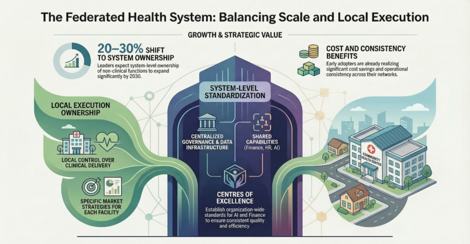 Federated health system model showing system-level standardization with centralized governance, shared capabilities (finance, HR, AI), and centers of excellence while maintaining local execution ownership in healthcare facilities for cost efficiency and strategic growth.