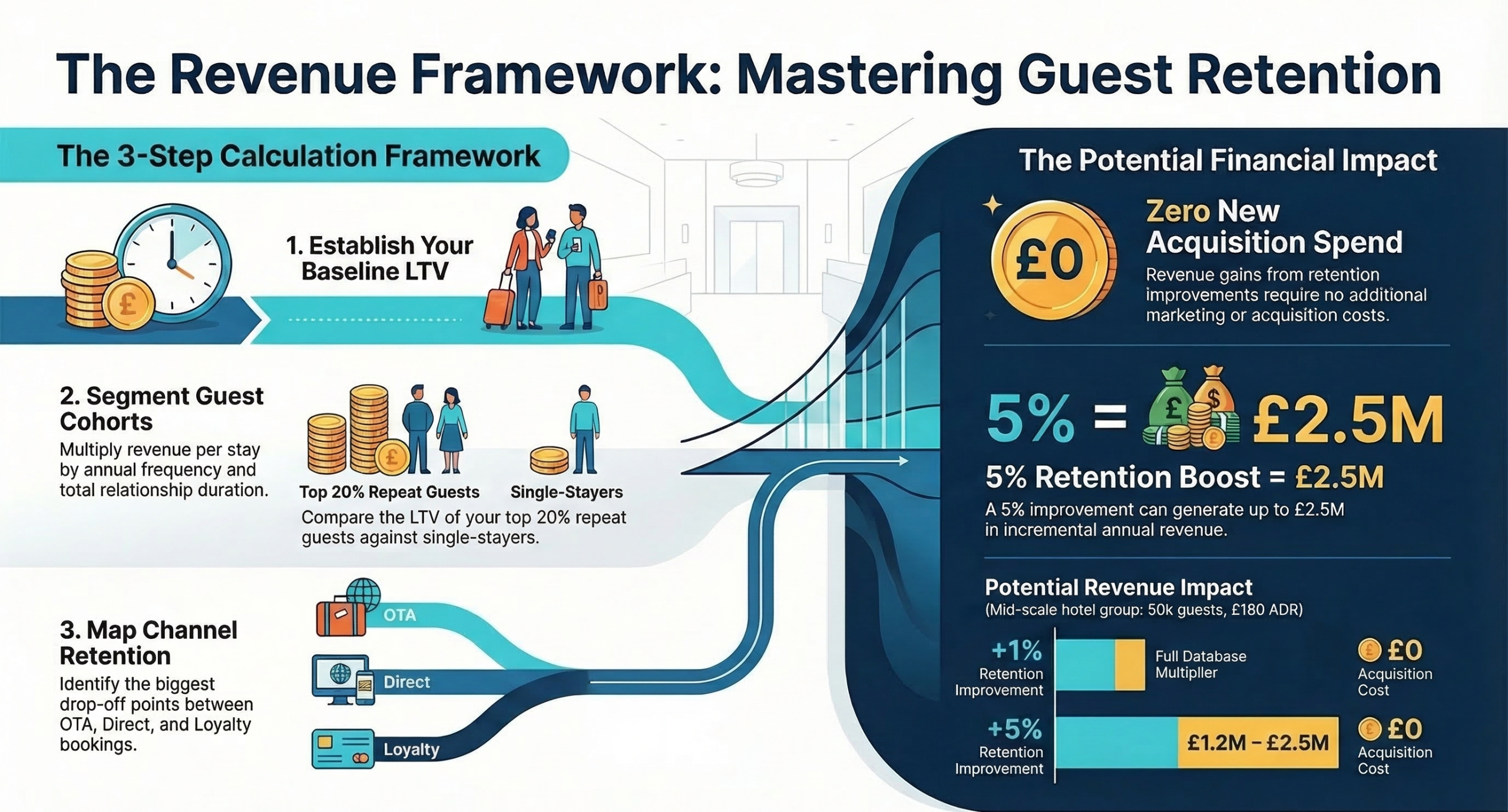 Revenue framework infographic showing 3-step guest retention strategy and financial impact of improving hotel retention rates.