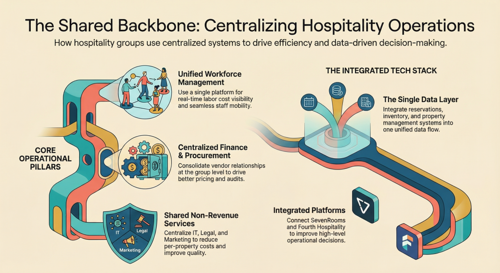 Centralised hospitality operations infographic showing unified workforce management, finance, procurement and integrated tech stack