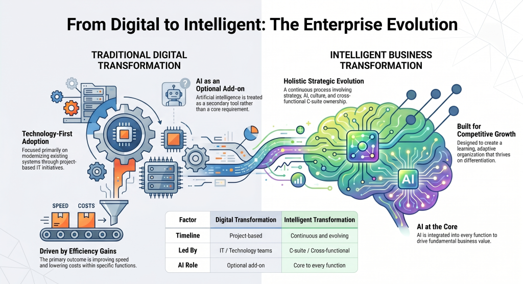 Infographic illustrating the transition from traditional digital transformation to intelligent business transformation in modern enterprises. The visual compares technology-first digital transformation, which focuses on system upgrades, cost reduction, and efficiency, with intelligent transformation that integrates AI, data, and strategy across the organization. On the left side, digital transformation is shown as project-based, led by IT teams, with AI treated as an optional add-on. On the right side, intelligent business transformation is depicted as a continuous, evolving process driven by the C-suite, where AI is embedded into core business functions. The image highlights key differences such as timeline, leadership, and the role of AI, emphasizing how intelligent transformation enables adaptive decision-making, competitive growth, and innovation. This visual is ideal for explaining enterprise evolution, AI-driven business strategy, and the shift from digital modernization to intelligent, data-driven organizations.