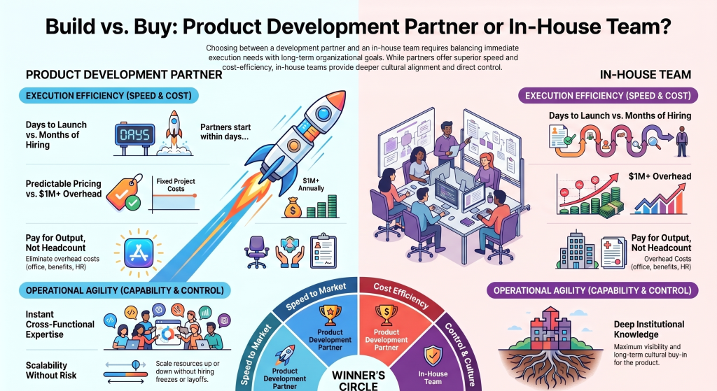 Product development partner vs in-house team comparison showing speed, cost, scalability, and control differences