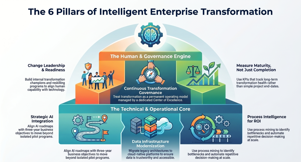 Infographic showing the six pillars of intelligent enterprise transformation for 2026, including strategic AI integration, data infrastructure modernization, process intelligence, change leadership and readiness, continuous transformation governance, and maturity measurement, structured across human governance and technical operational layers.