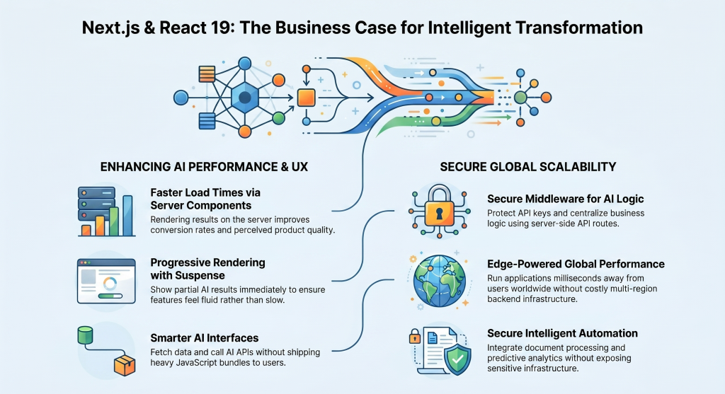 Next.js and React 19 business transformation strategy with AI performance and scalability by 200OK Solutions