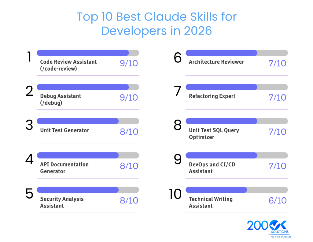Top 10 Best Claude Skills for Developers in 2026 including Code Review Assistant, Debug Assistant, Unit Test Generator, API Documentation Generator, Security Analysis Assistant, Architecture Reviewer, Refactoring Expert, SQL Query Optimizer, DevOps Assistant, and Technical Writing Assistant.