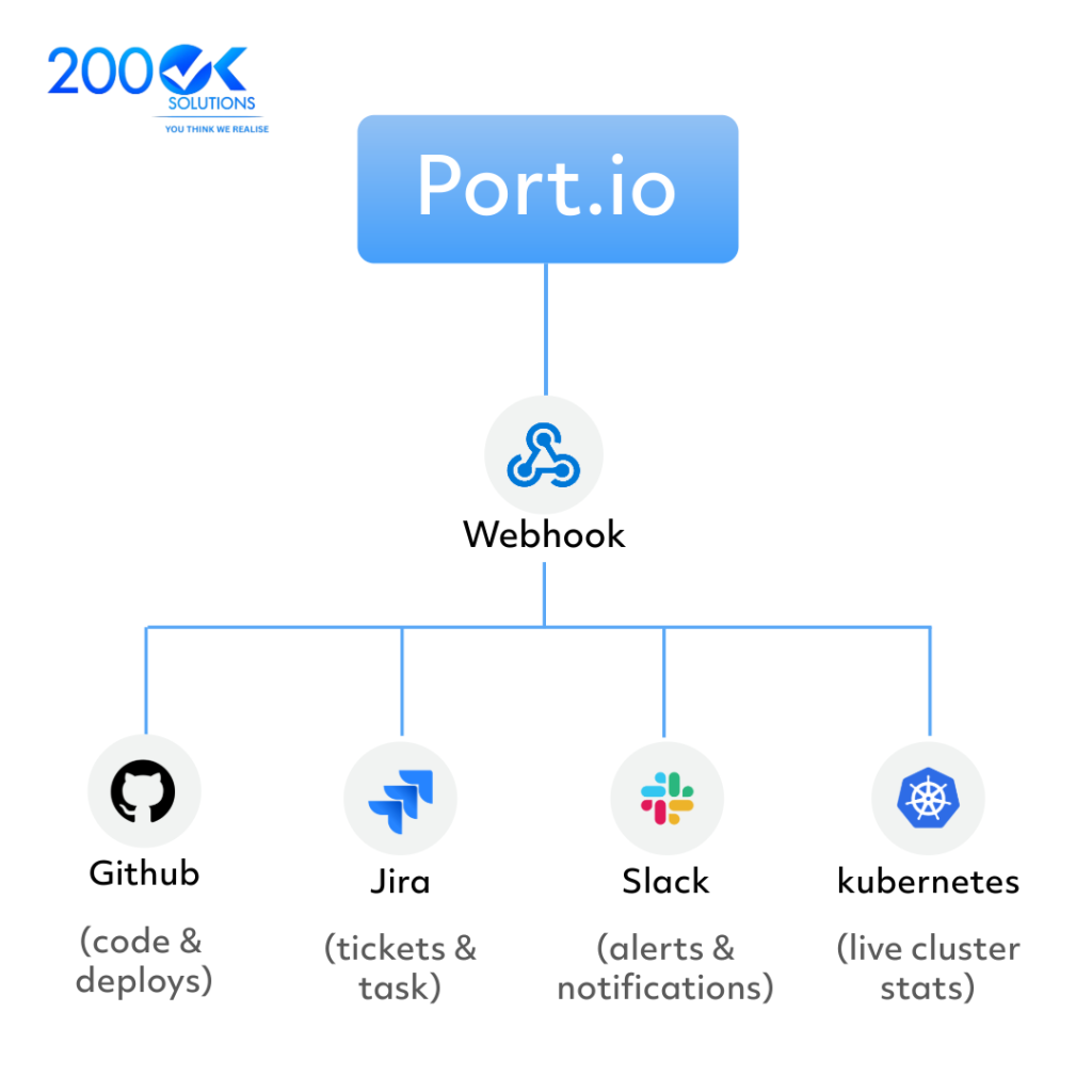 Port.io webhook automation architecture connecting GitHub, Jira, Slack, and Kubernetes for code deployments, ticketing, notifications, and live cluster monitoring.