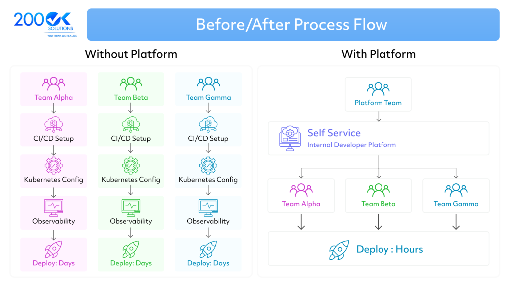 Platform Engineering before-and-after process flow showing how multiple development teams independently manage CI/CD, Kubernetes, and observability without a platform, compared to a centralized Internal Developer Platform (IDP) enabling self-service infrastructure, standardized workflows, and faster software deployment from days to hours.