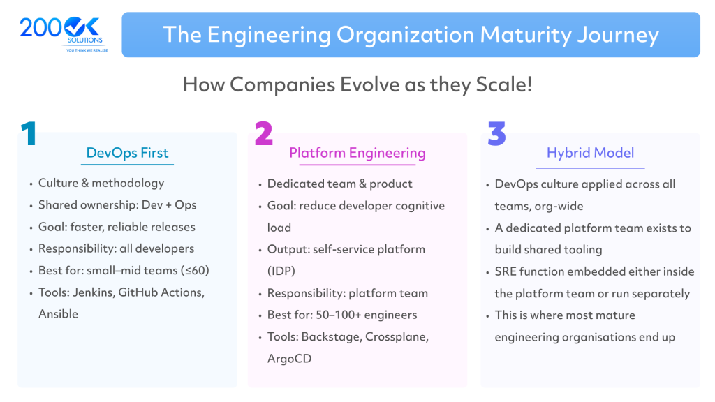 Engineering organization maturity journey diagram showing how companies evolve from a DevOps-first approach to Platform Engineering and ultimately a Hybrid Model. The infographic compares responsibilities, goals, team structures, and tools used at each stage, highlighting the transition from shared DevOps ownership to dedicated platform teams and self-service Internal Developer Platforms (IDPs).