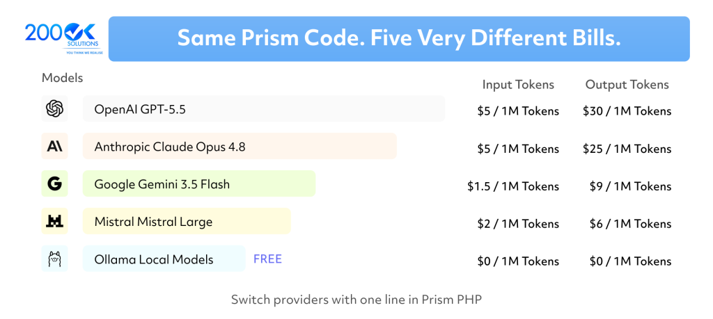 Prism PHP AI model pricing comparison showing OpenAI GPT-5.5, Claude Opus 4.8, Google Gemini 3.5 Flash, Mistral Large, and Ollama local models
