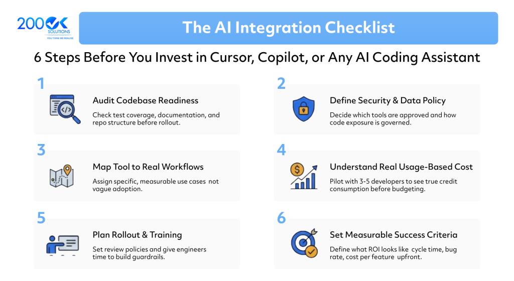 AI Integration Checklist infographic showing 6 essential steps before investing in Cursor, GitHub Copilot, or any AI coding assistant by 200OK Solutions