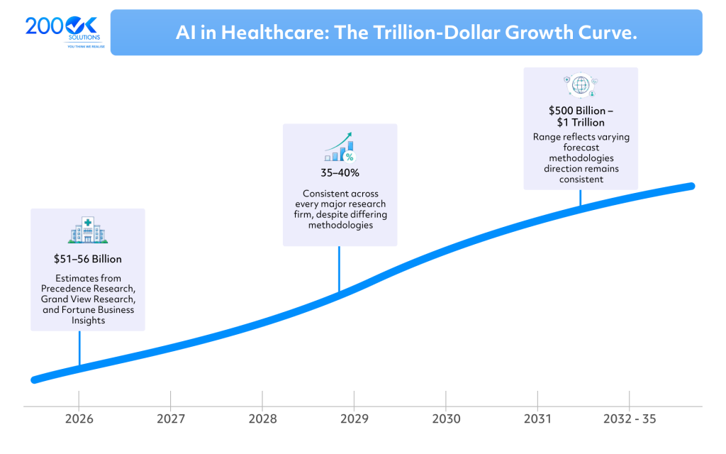 200OK Solutions AI in Healthcare market growth infographic showing the AI healthcare market projected to grow from $51–56 billion in 2026 to $500 billion–$1 trillion by 2035.
