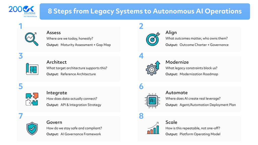8-step digital transformation strategy framework showing the journey from legacy systems to autonomous AI operations, including assessment, alignment, architecture, modernization, integration, automation, governance, and scaling.