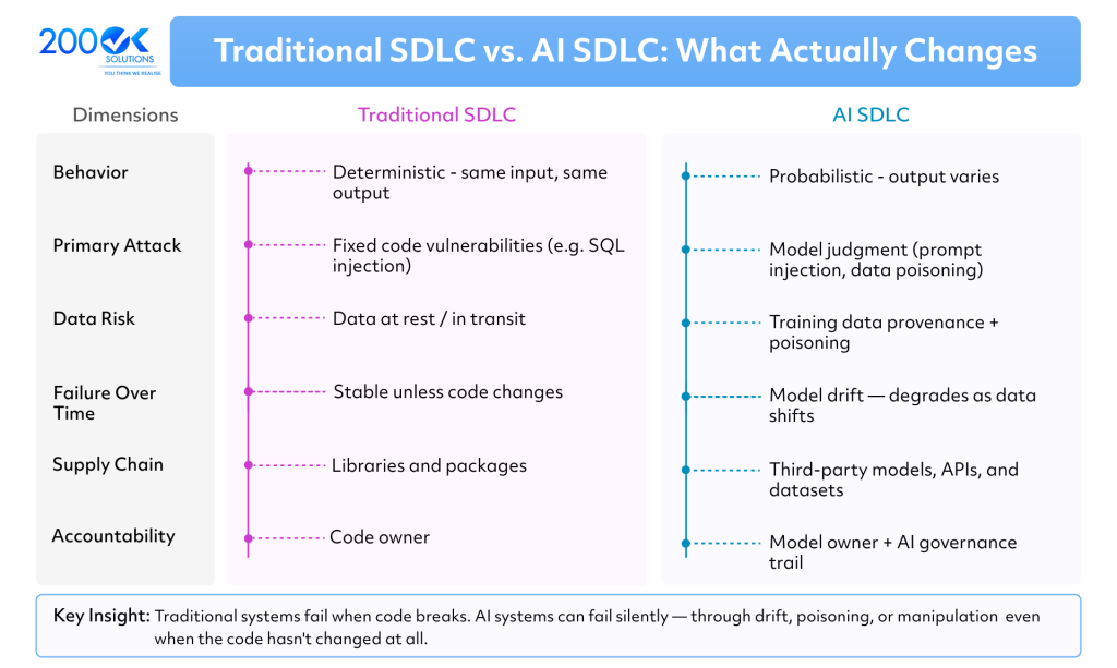 Traditional SDLC vs AI SDLC comparison infographic showing differences in behavior, security risks, data risk, model drift, supply chain, and AI governance throughout the AI software development lifecycle.