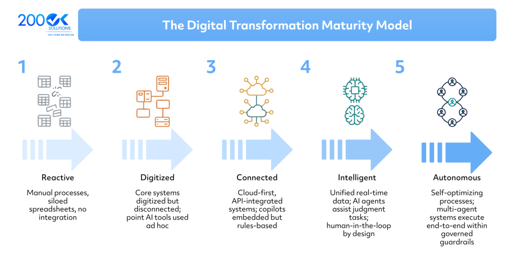 Digital transformation maturity model infographic illustrating five stages of business transformation: Reactive, Digitized, Connected, Intelligent, and Autonomous, highlighting the evolution from manual processes to AI-driven autonomous operations.