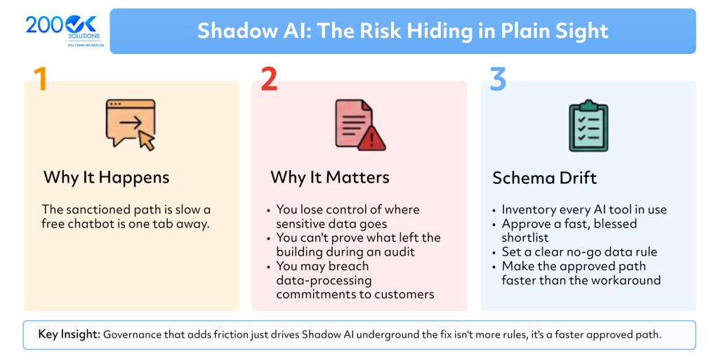Shadow AI infographic explaining why employees use unauthorized AI tools, the security and compliance risks of Shadow AI, and best practices for AI governance and data protection.