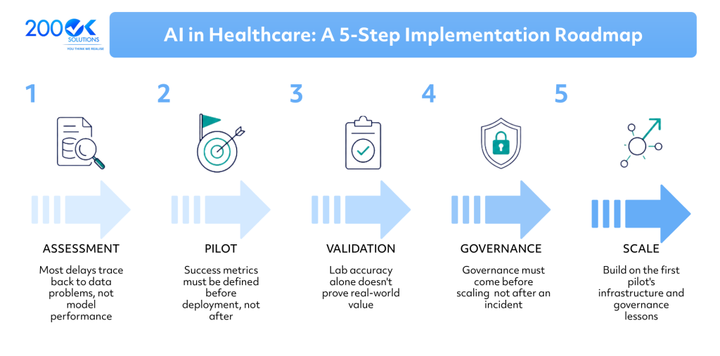 200OK Solutions AI in Healthcare 5-step implementation roadmap illustrating assessment, pilot, validation, governance, and scaling for successful healthcare AI adoption.