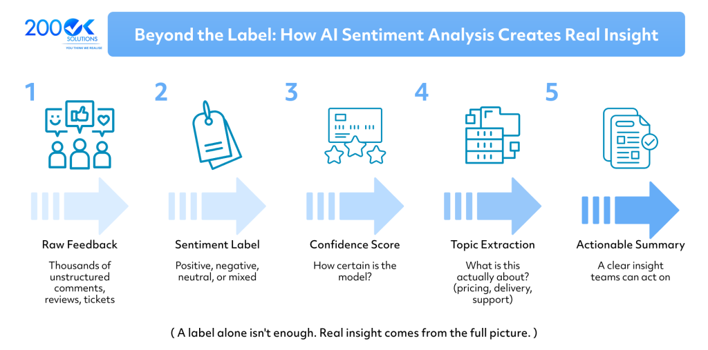 AI sentiment analysis workflow showing raw customer feedback transformed into sentiment labels, confidence scores, topic extraction, and actionable business insights using AI by 200OK Solutions