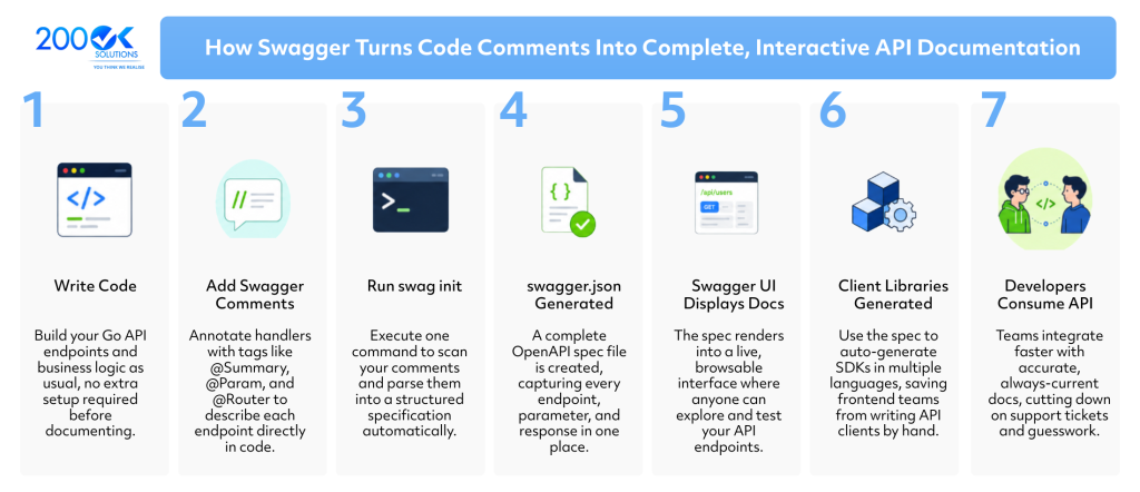 Complete Swagger documentation workflow for Go APIs using OpenAPI, Swag, and Swagger UI—from code comments to interactive API documentation and client SDK generation.