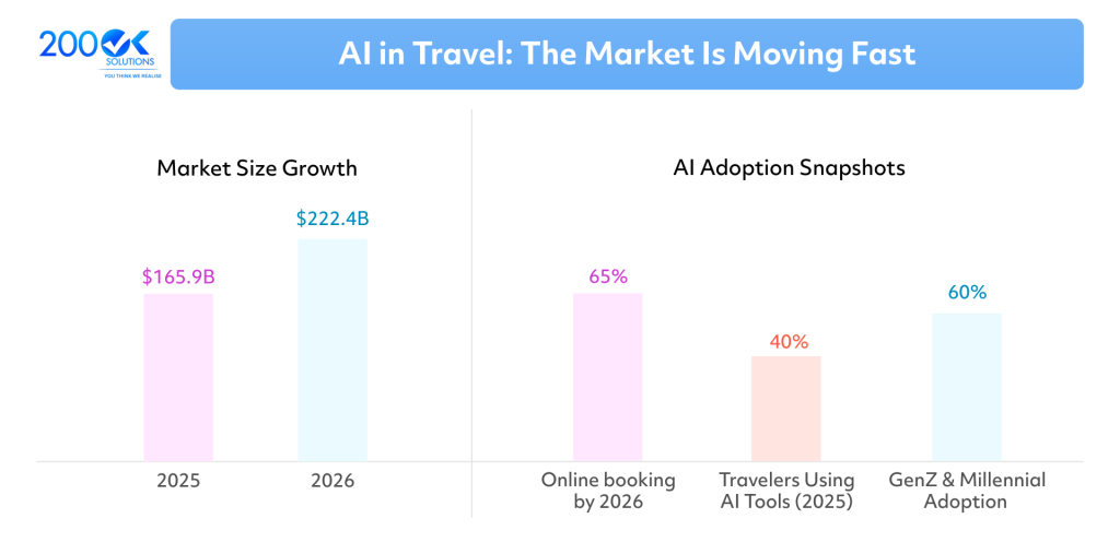 AI in travel market infographic showing global AI travel market growth from $165.9 billion in 2025 to $222.4 billion in 2026, alongside AI adoption statistics for online booking, traveler AI usage, and Gen Z and Millennial travelers.