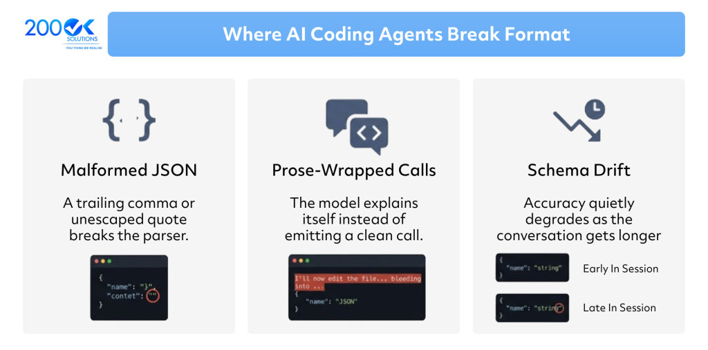 AI coding agents break format with malformed JSON, prose wrapped tool calls, and schema drift during automated software development