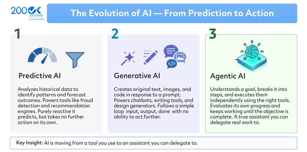 Evolution of AI from Predictive AI to Generative AI to Agentic AI infographic explaining the progression of artificial intelligence from prediction to autonomous decision making | 200OK Solutions