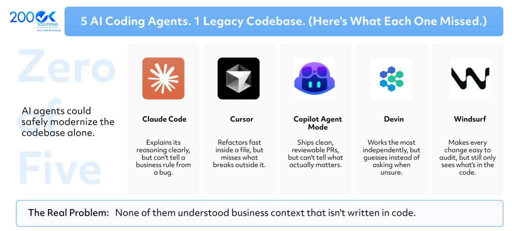 Five AI coding agents compared on legacy codebase modernization, showing why business context matters beyond code for enterprise software modernization.