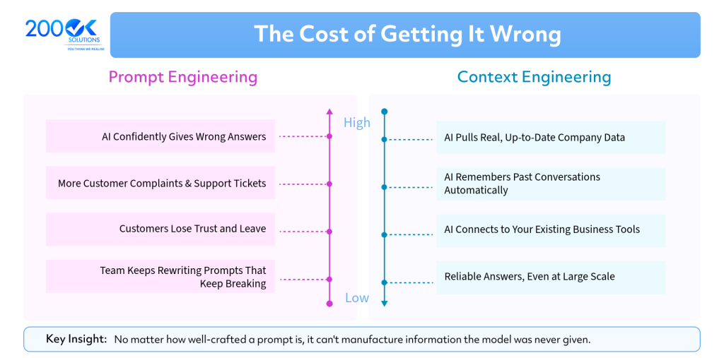 Infographic comparing prompt engineering and context engineering, highlighting the business impact, AI reliability, memory, RAG, and enterprise AI scalability.