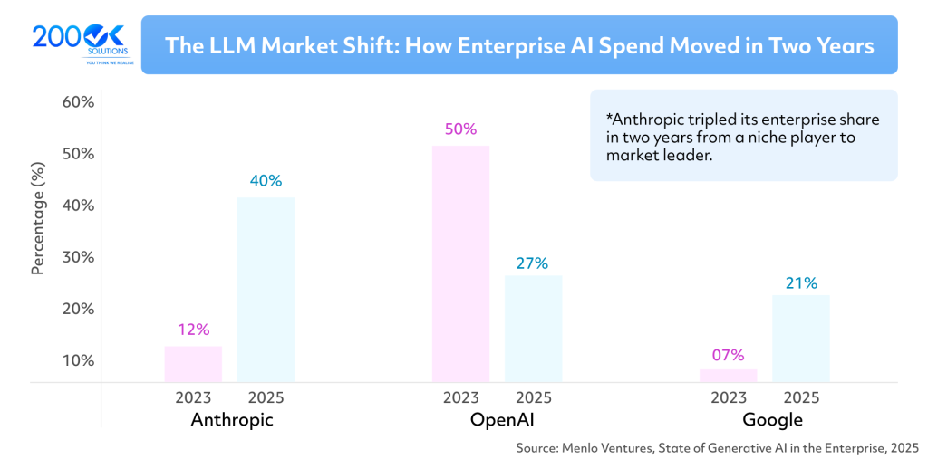 The LLM market shift chart showing enterprise AI spending share by Anthropic, OpenAI, and Google from 2023 to 2025.