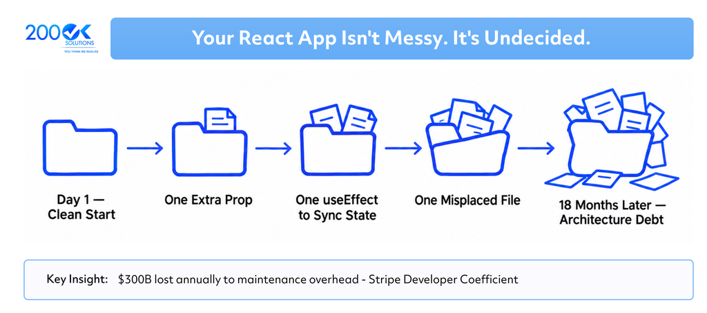 200OK Solutions infographic showing how small React component decisions can gradually lead to architecture debt and higher application maintenance overhead