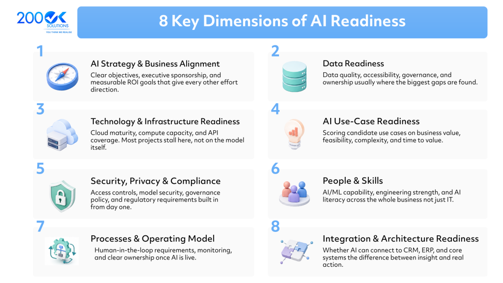 8 key dimensions of AI readiness infographic covering AI strategy, data, technology infrastructure, AI use cases, security and compliance, people and skills, processes, and integration architecture.