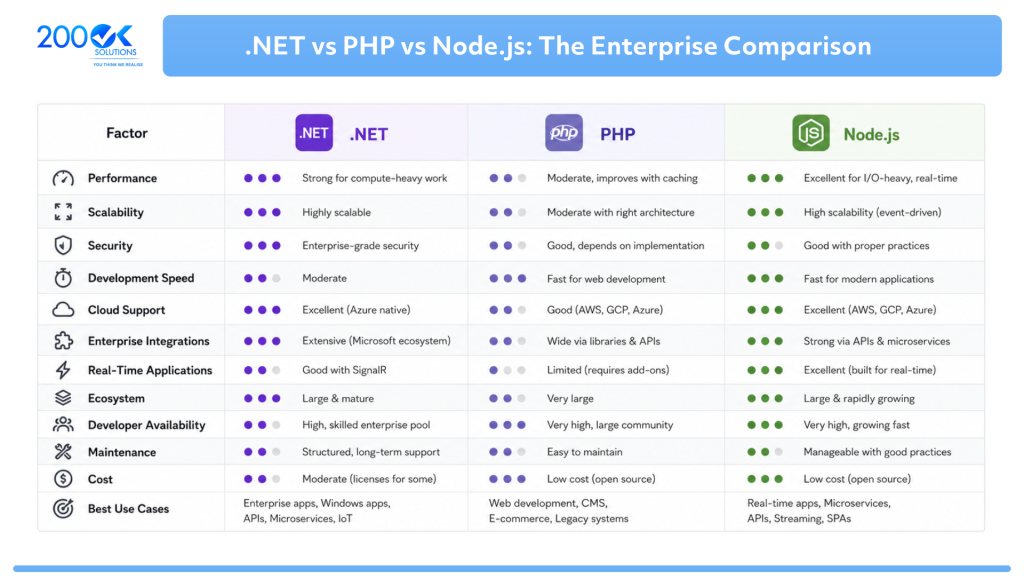 .NET vs PHP vs Node.js enterprise comparison chart showing performance, scalability, security, development speed, cloud support, enterprise integrations, real-time applications, ecosystem, developer availability, maintenance, cost, and best use cases for enterprise application development.