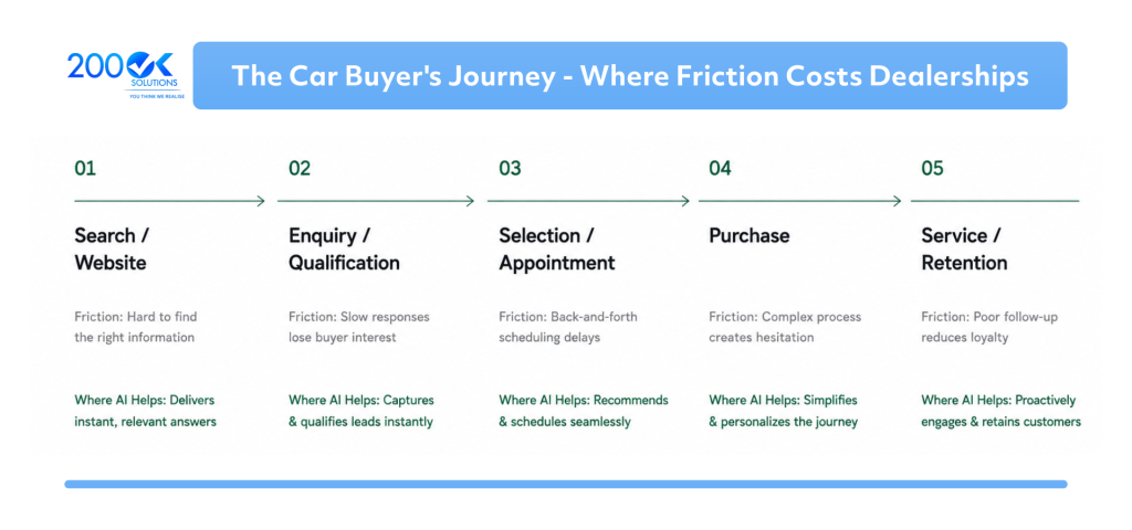 200OK Solutions AI-powered car buyer journey showing how AI reduces friction across automotive retail from vehicle search and enquiry qualification to appointment scheduling, purchase, service, and customer retention
