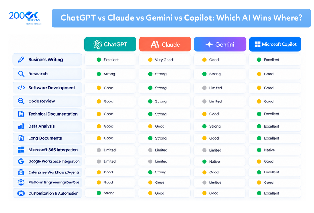 ChatGPT vs Claude vs Gemini vs Microsoft Copilot comparison chart for business writing, research, software development, code review, data analysis, enterprise workflows, and automation by 200OK Solutions.