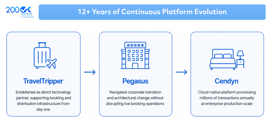 200OK Solutions’ 12+ years of hospitality platform evolution, supporting TravelTripper, Pegasus, and Cendyn with cloud-native technology and enterprise-scale booking infrastructure.