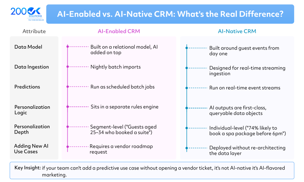 AI-native hotel CRM custom architecture comparison showing AI-enabled vs AI-native CRM with differences in data model, real-time event streaming, predictive analytics, personalization, and AI deployment.