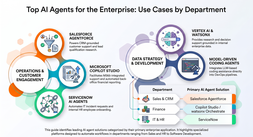 200OK Solutions infographic showing the top AI agents for enterprise automation by department, including Salesforce Agentforce for sales and CRM, Microsoft Copilot Studio for customer service and finance, ServiceNow AI Agents for IT and HR, Google Vertex AI and IBM watsonx for enterprise data and knowledge, and AI coding agents for software development.