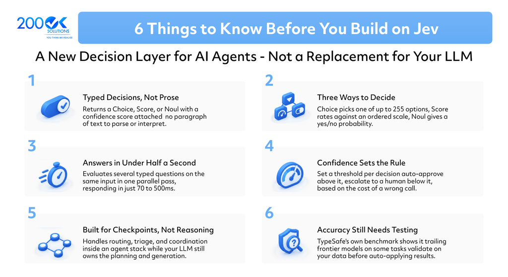 6 things to know before building on TypeSafe AI's Jev, covering typed decisions, AI decision automation, confidence scoring, fast responses, AI agent checkpoints, and accuracy testing by 200OK Solutions.