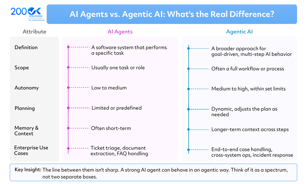 AI Agents vs Agentic AI: Key differences in definition, scope, autonomy, planning, memory, and enterprise use cases, explained by 200OK Solutions.