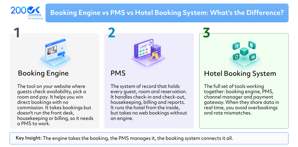 Booking Engine vs PMS vs Hotel Booking System comparison showing how a hotel booking engine handles direct bookings, a PMS manages hotel operations, and a hotel booking system connects reservations, payments, and real-time availability | 200OK Solutions
