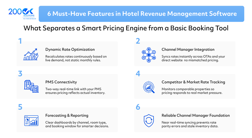 6 must-have features in hotel revenue management software, including dynamic rate optimization, channel manager integration, PMS connectivity, market rate tracking, forecasting, and reliable real-time syncing.