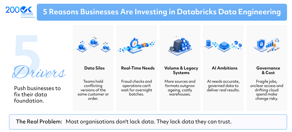 5 Reasons Businesses Are Investing in Databricks Data Engineering | Data Silos, Real-Time Needs, Legacy Systems, AI Ambitions, and Data Governance | 200OK Solutions