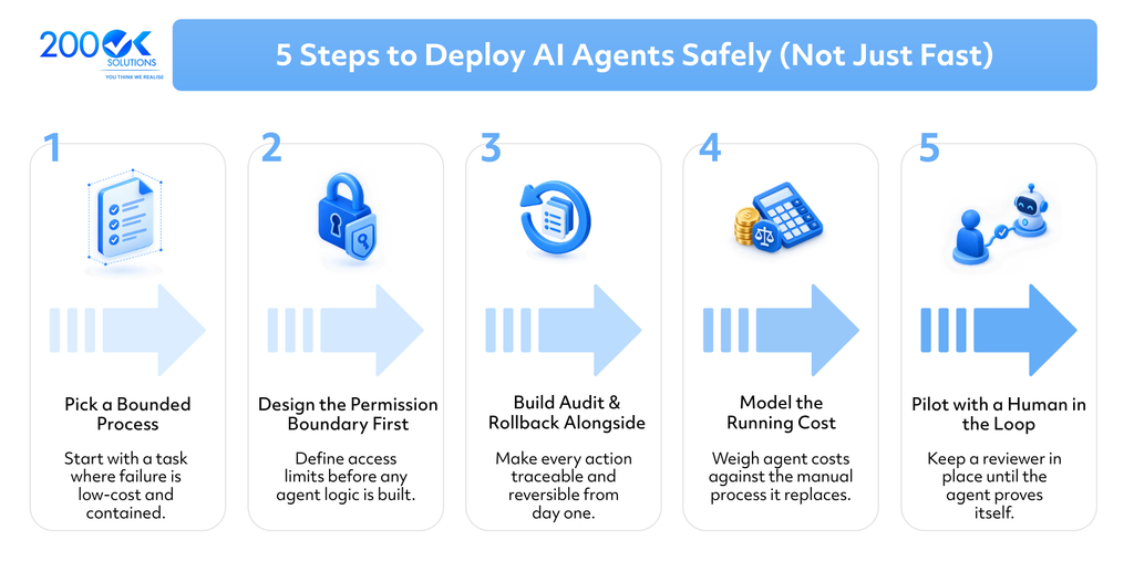 5 steps to deploy AI agents safely with bounded processes, permission controls, audit trails, cost modeling, and human oversight | 200OK Solutions