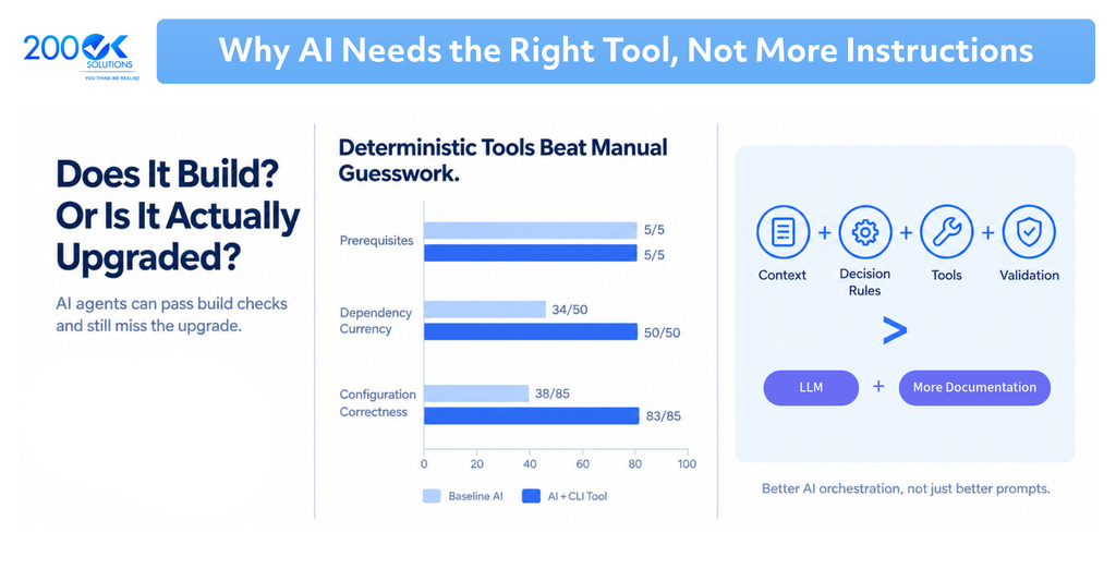 AI upgrade tools for SPFx solutions showing deterministic tools, dependencies, configuration, context, validation, and AI orchestration
