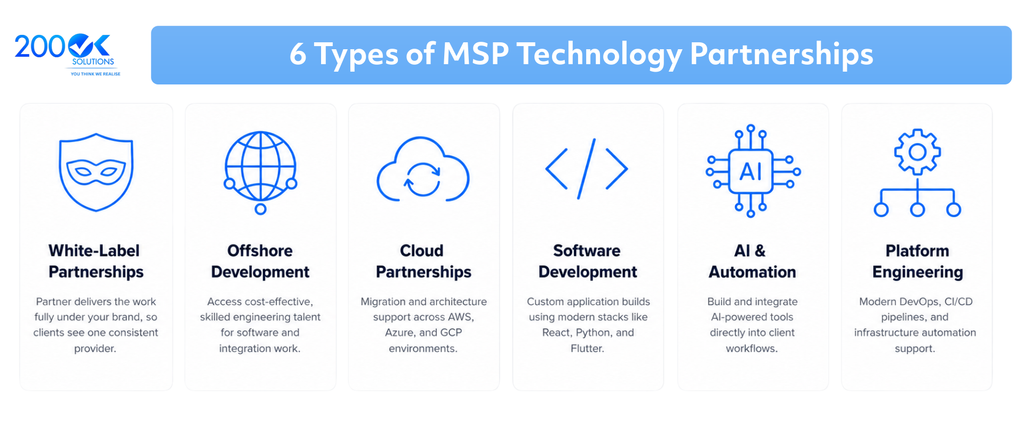 Six types of MSP technology partnerships including white-label services, offshore development, cloud partnerships, software development, AI automation, and platform engineering.