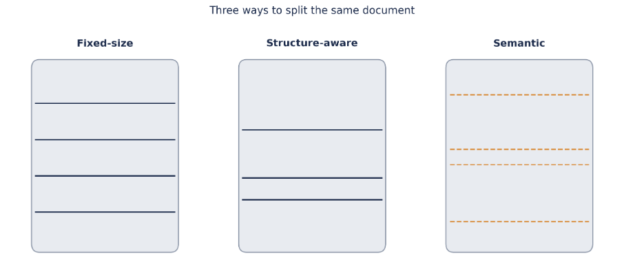 Diagram comparing three document chunking methods for RAG: fixed-size chunking, structure-aware chunking, and semantic chunking, showing different ways to split the same document into retrieval units.